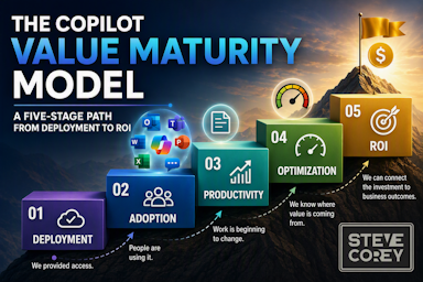 The Copilot Value Maturity Model showing five stages from deployment to ROI.
